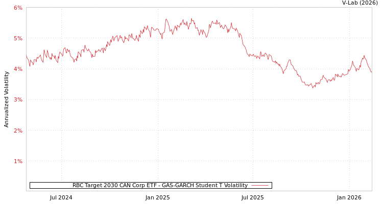 graph of RBC Target 2030 CAN Corp ETF GAS-GARCH-T