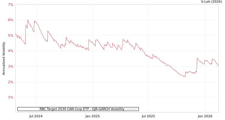 graph of RBC Target 2030 CAN Corp ETF GJR-GARCH
