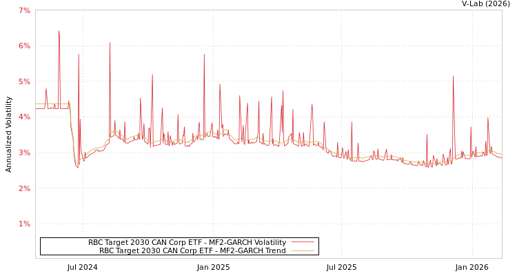 graph of RBC Target 2030 CAN Corp ETF MF2-GARCH