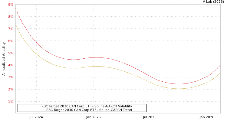 graph of RBC Target 2030 CAN Corp ETF SGARCH