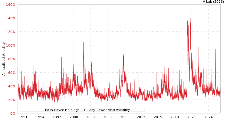 graph of Rolls-Royce Holdings PLC APMEM