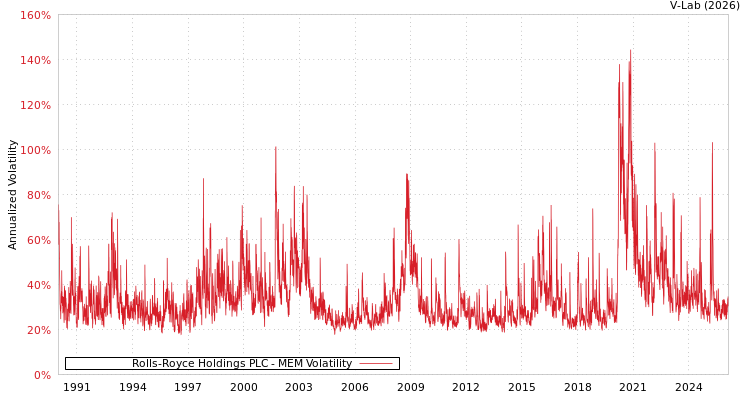 graph of Rolls-Royce Holdings PLC MEM