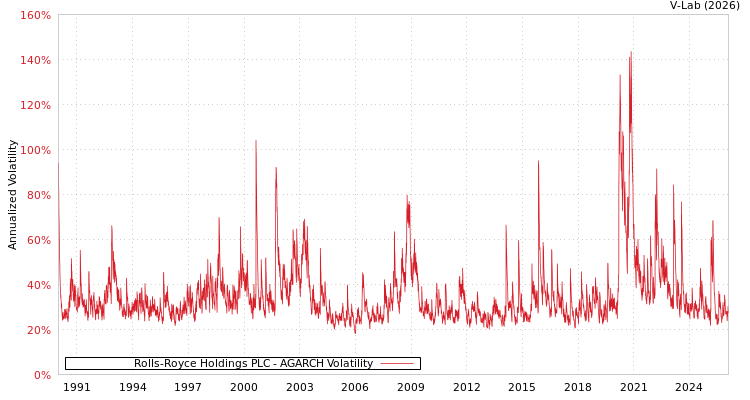 graph of Rolls-Royce Holdings PLC AGARCH