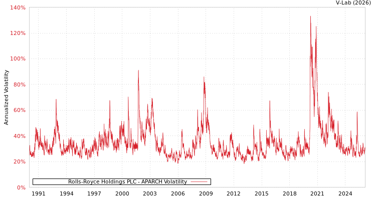 graph of Rolls-Royce Holdings PLC APARCH
