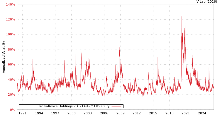 graph of Rolls-Royce Holdings PLC EGARCH