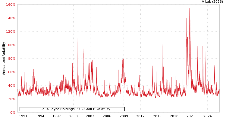 graph of Rolls-Royce Holdings PLC GARCH