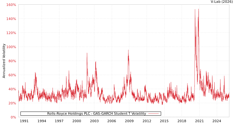graph of Rolls-Royce Holdings PLC GAS-GARCH-T