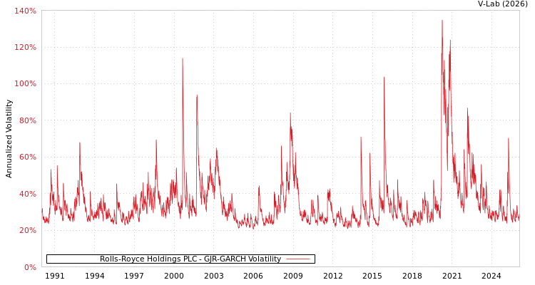 graph of Rolls-Royce Holdings PLC GJR-GARCH