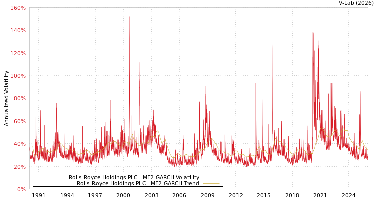 graph of Rolls-Royce Holdings PLC MF2-GARCH