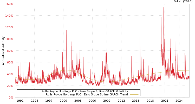 graph of Rolls-Royce Holdings PLC S0GARCH