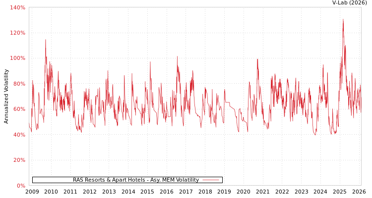 graph of RAS Resorts & Apart Hotels AMEM