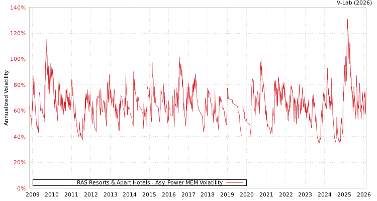 graph of RAS Resorts & Apart Hotels APMEM