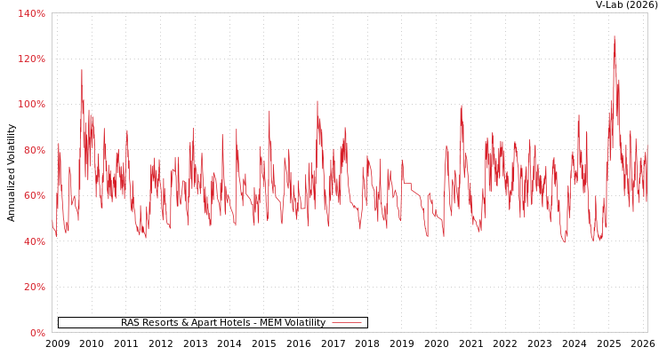 graph of RAS Resorts & Apart Hotels MEM