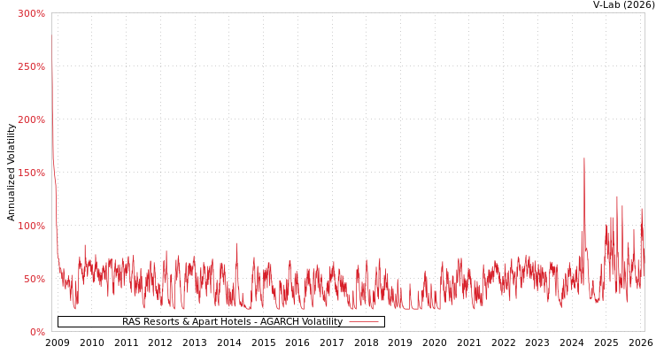 graph of RAS Resorts & Apart Hotels AGARCH