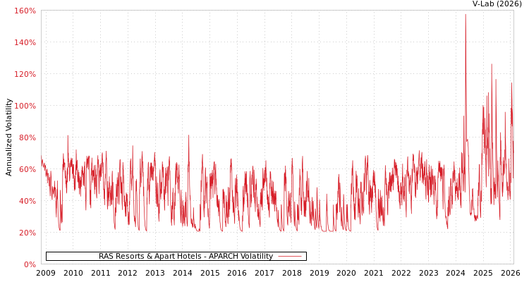 graph of RAS Resorts & Apart Hotels APARCH