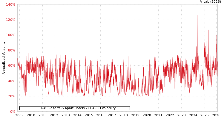 graph of RAS Resorts & Apart Hotels EGARCH