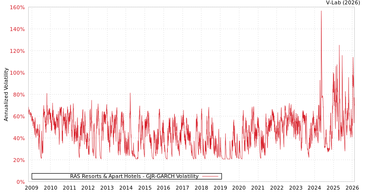 graph of RAS Resorts & Apart Hotels GJR-GARCH