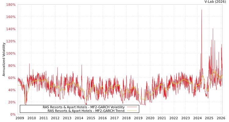 graph of RAS Resorts & Apart Hotels MF2-GARCH