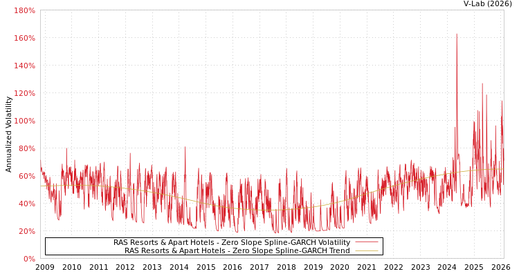 graph of RAS Resorts & Apart Hotels S0GARCH