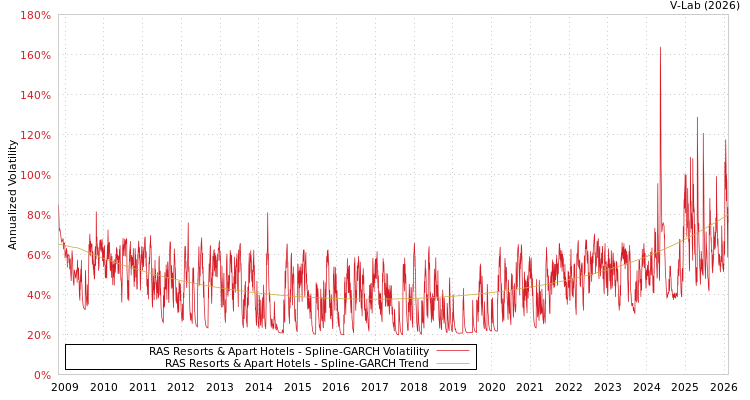 graph of RAS Resorts & Apart Hotels SGARCH