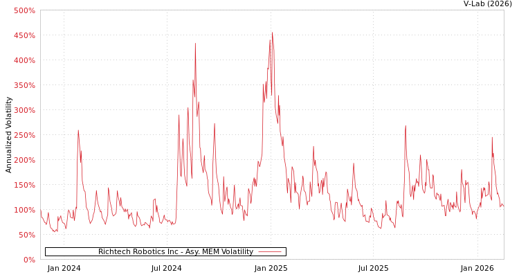 graph of Richtech Robotics Inc AMEM