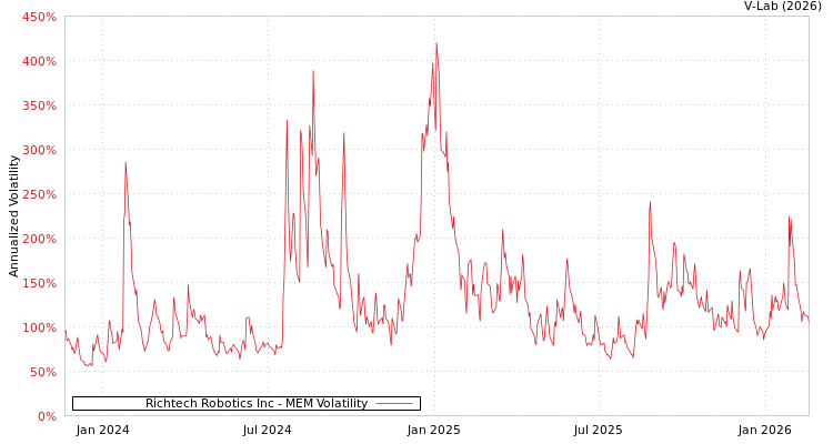 graph of Richtech Robotics Inc MEM