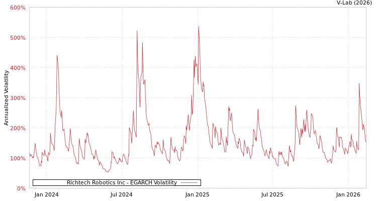 graph of Richtech Robotics Inc EGARCH
