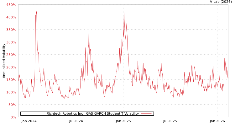 graph of Richtech Robotics Inc GAS-GARCH-T
