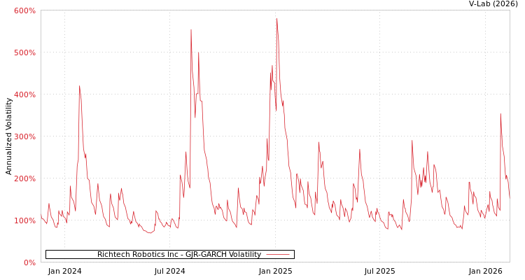 graph of Richtech Robotics Inc GJR-GARCH
