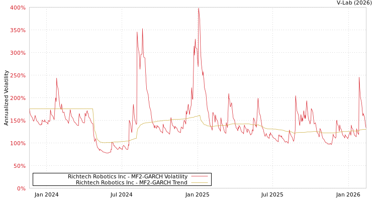 graph of Richtech Robotics Inc MF2-GARCH