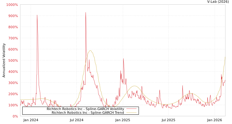 graph of Richtech Robotics Inc SGARCH