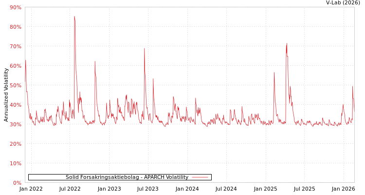graph of Solid Forsakringsaktiebolag APARCH