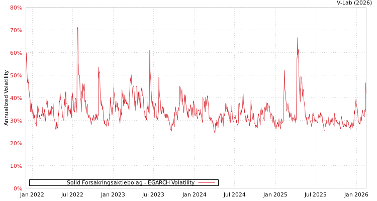 graph of Solid Forsakringsaktiebolag EGARCH