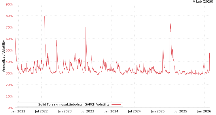 graph of Solid Forsakringsaktiebolag GARCH