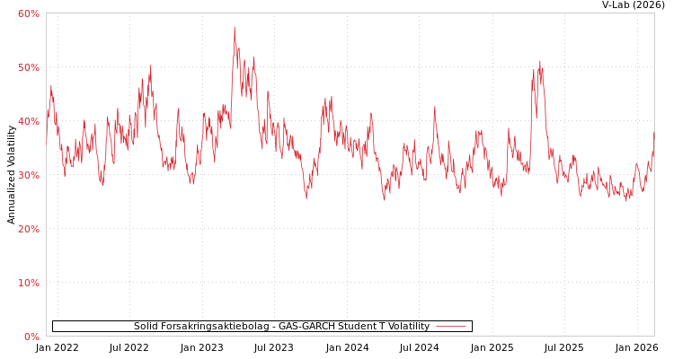 graph of Solid Forsakringsaktiebolag GAS-GARCH-T