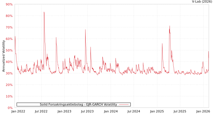 graph of Solid Forsakringsaktiebolag GJR-GARCH