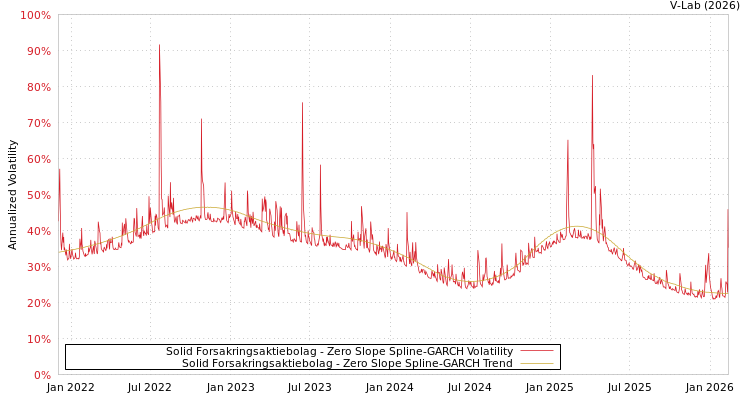 graph of Solid Forsakringsaktiebolag S0GARCH