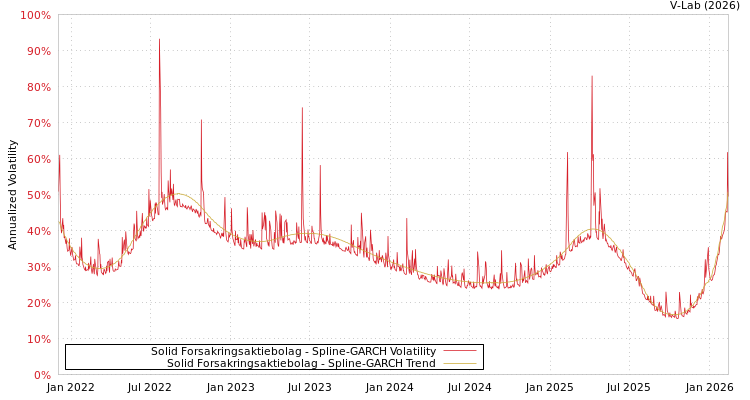 graph of Solid Forsakringsaktiebolag SGARCH