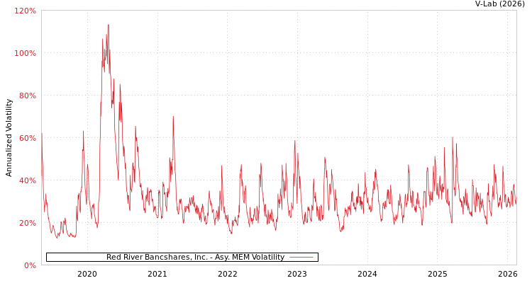 graph of Red River Bancshares, Inc. AMEM