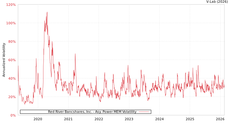 graph of Red River Bancshares, Inc. APMEM