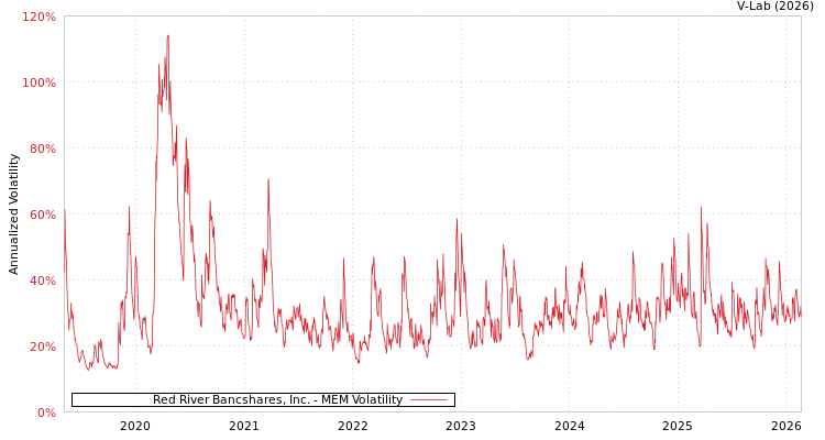 graph of Red River Bancshares, Inc. MEM