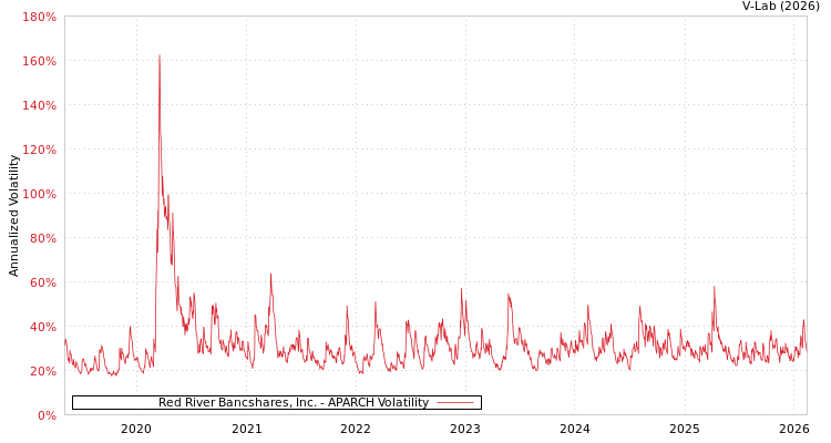 graph of Red River Bancshares, Inc. APARCH