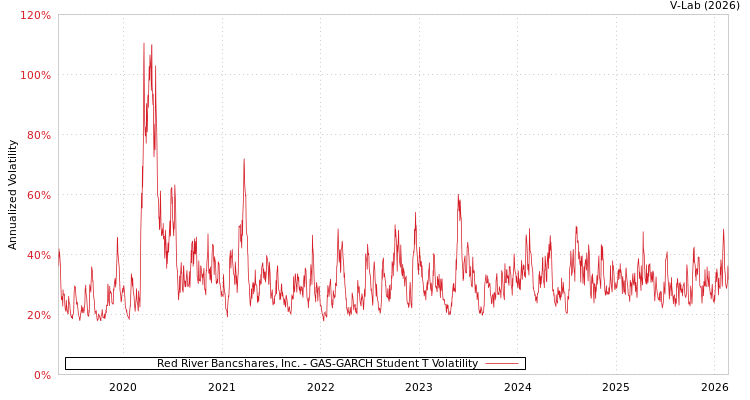 graph of Red River Bancshares, Inc. GAS-GARCH-T