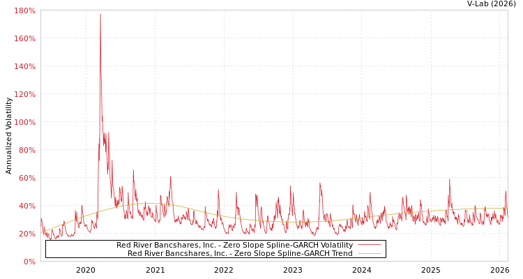 graph of Red River Bancshares, Inc. S0GARCH