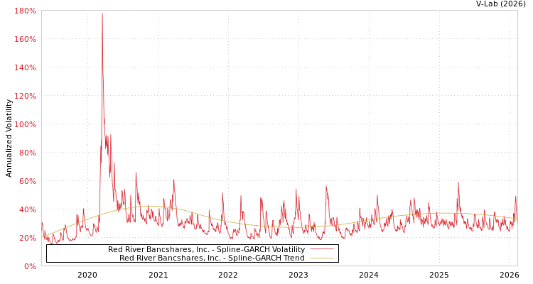 graph of Red River Bancshares, Inc. SGARCH
