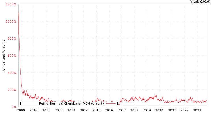 graph of Refnol Resins & Chemicals MEM