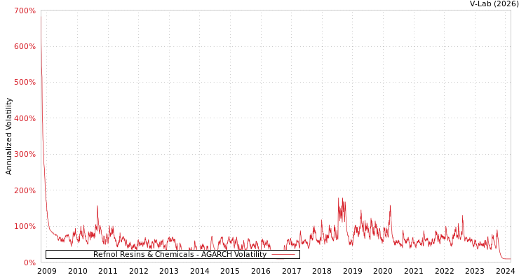 graph of Refnol Resins & Chemicals AGARCH