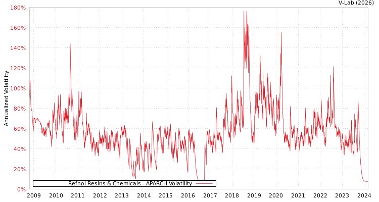 graph of Refnol Resins & Chemicals APARCH