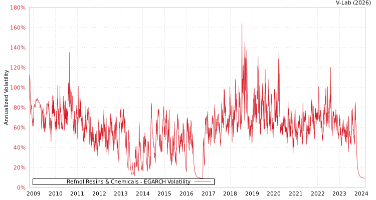 graph of Refnol Resins & Chemicals EGARCH