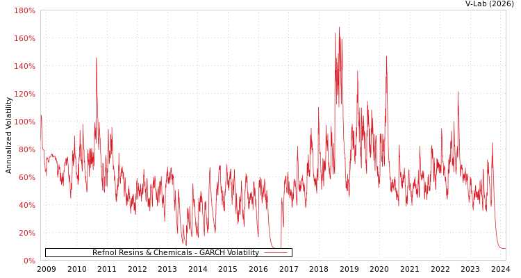 graph of Refnol Resins & Chemicals GARCH